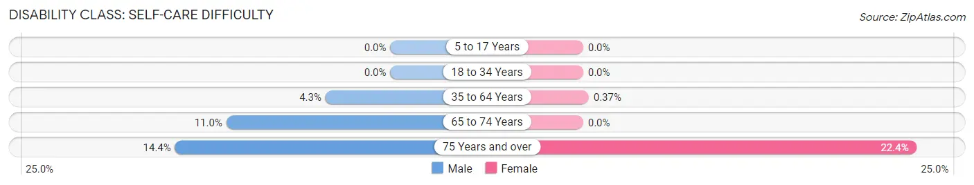 Disability in Zip Code 24586: <span>Self-Care Difficulty</span>