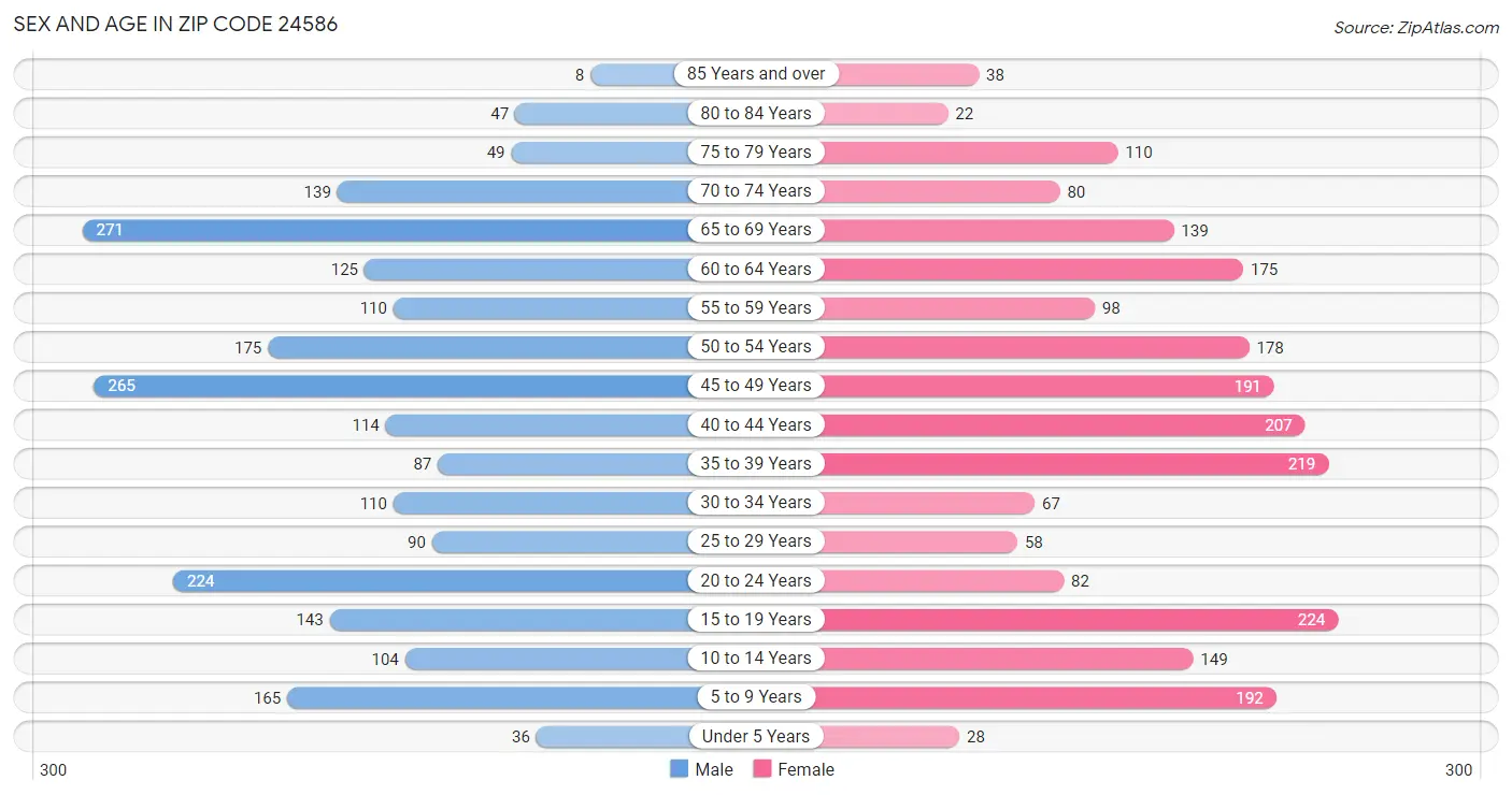 Sex and Age in Zip Code 24586