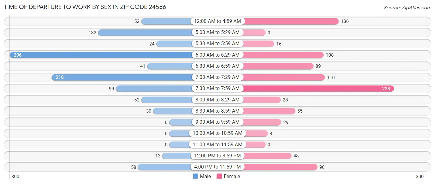 Time of Departure to Work by Sex in Zip Code 24586
