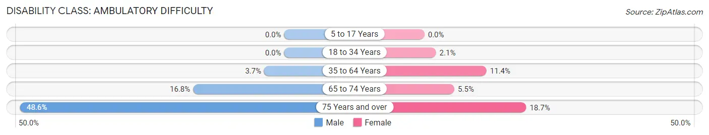 Disability in Zip Code 24588: <span>Ambulatory Difficulty</span>