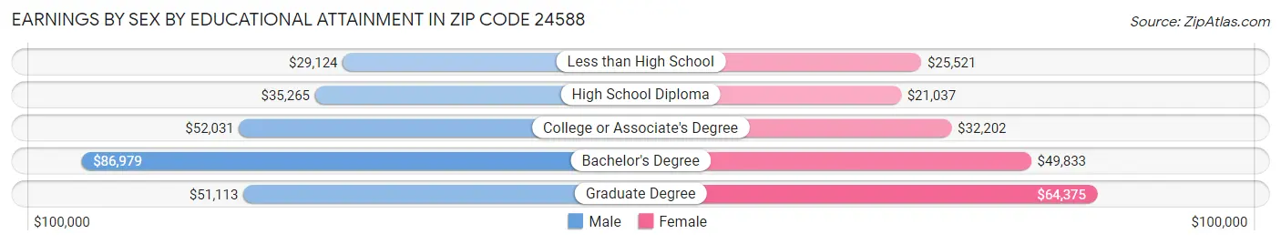 Earnings by Sex by Educational Attainment in Zip Code 24588