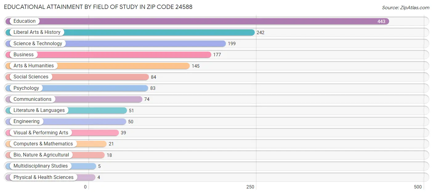 Educational Attainment by Field of Study in Zip Code 24588