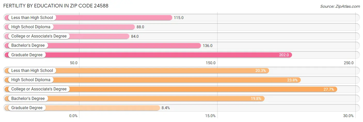 Female Fertility by Education Attainment in Zip Code 24588