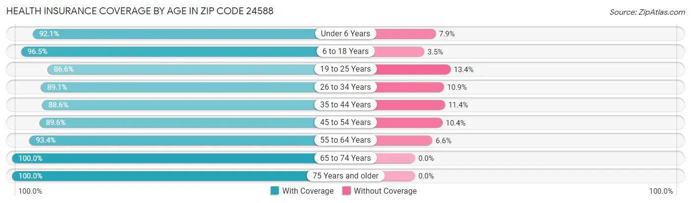 Health Insurance Coverage by Age in Zip Code 24588