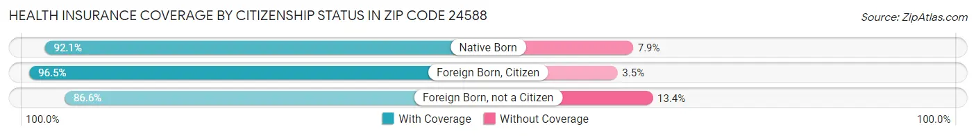 Health Insurance Coverage by Citizenship Status in Zip Code 24588