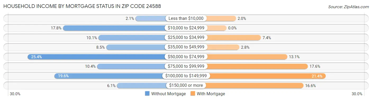 Household Income by Mortgage Status in Zip Code 24588