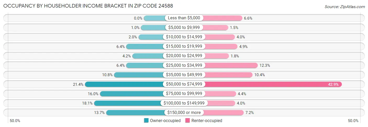 Occupancy by Householder Income Bracket in Zip Code 24588
