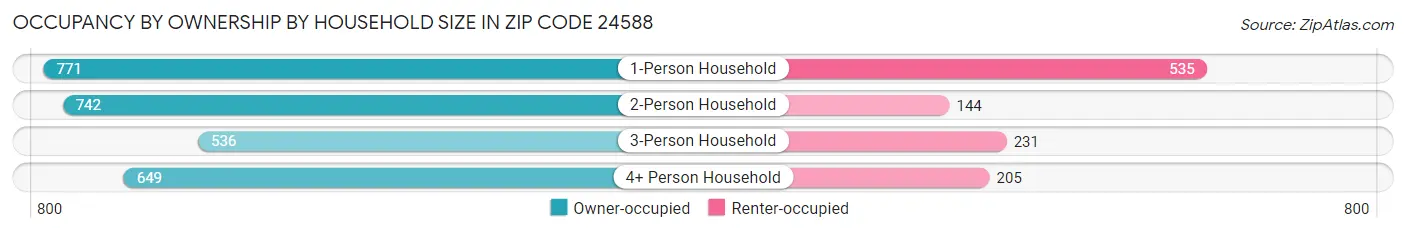 Occupancy by Ownership by Household Size in Zip Code 24588