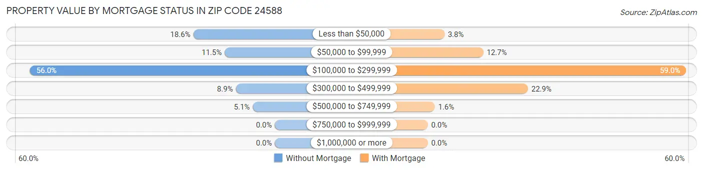 Property Value by Mortgage Status in Zip Code 24588