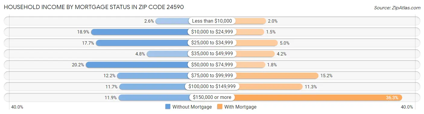Household Income by Mortgage Status in Zip Code 24590