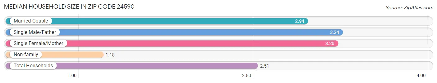 Median Household Size in Zip Code 24590