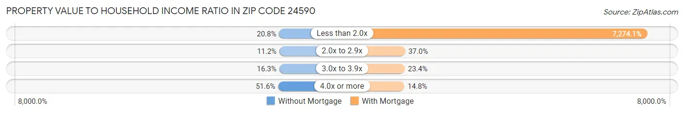 Property Value to Household Income Ratio in Zip Code 24590