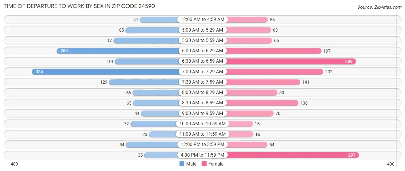 Time of Departure to Work by Sex in Zip Code 24590