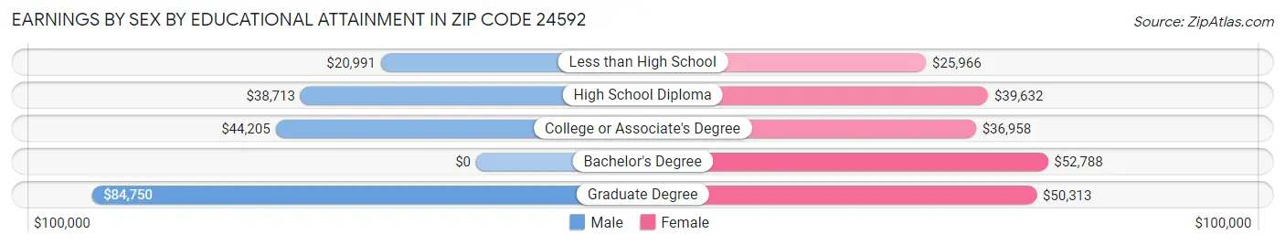Earnings by Sex by Educational Attainment in Zip Code 24592