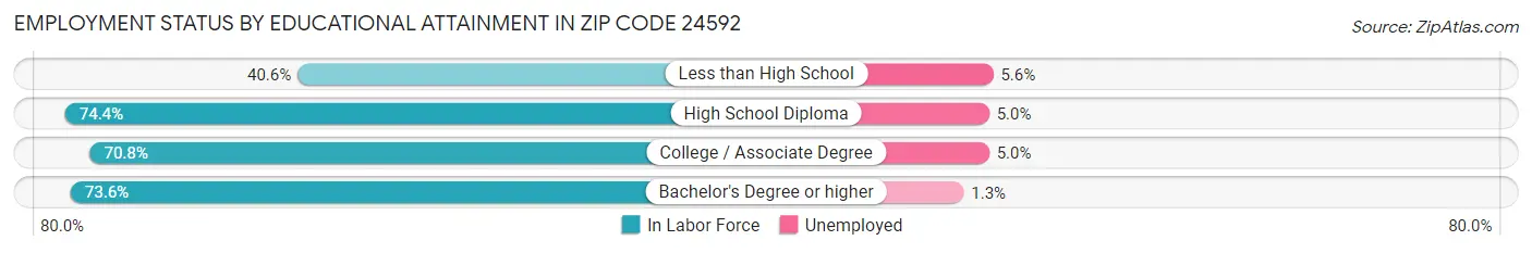 Employment Status by Educational Attainment in Zip Code 24592