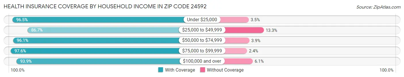 Health Insurance Coverage by Household Income in Zip Code 24592
