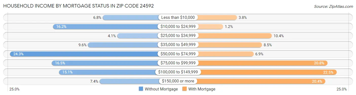 Household Income by Mortgage Status in Zip Code 24592