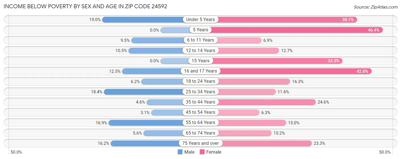 Income Below Poverty by Sex and Age in Zip Code 24592