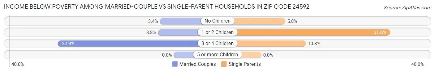 Income Below Poverty Among Married-Couple vs Single-Parent Households in Zip Code 24592