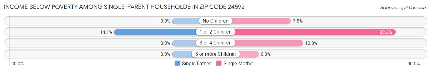 Income Below Poverty Among Single-Parent Households in Zip Code 24592
