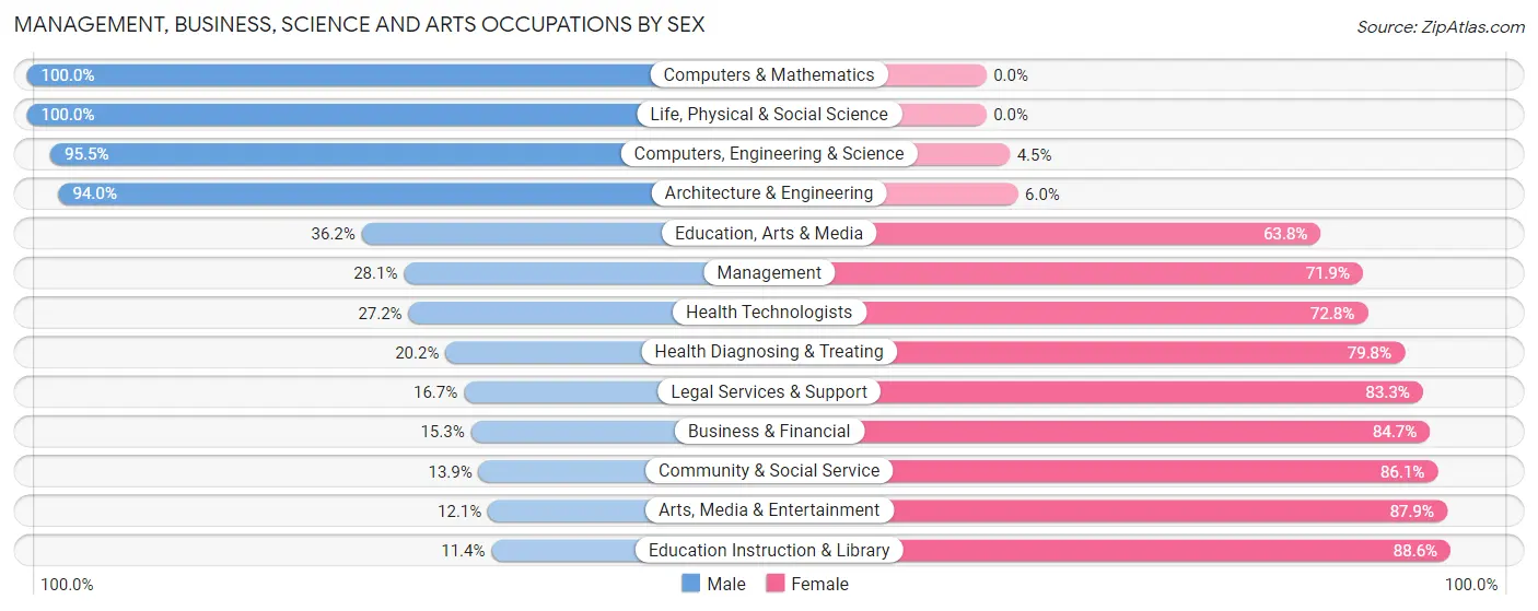 Management, Business, Science and Arts Occupations by Sex in Zip Code 24592