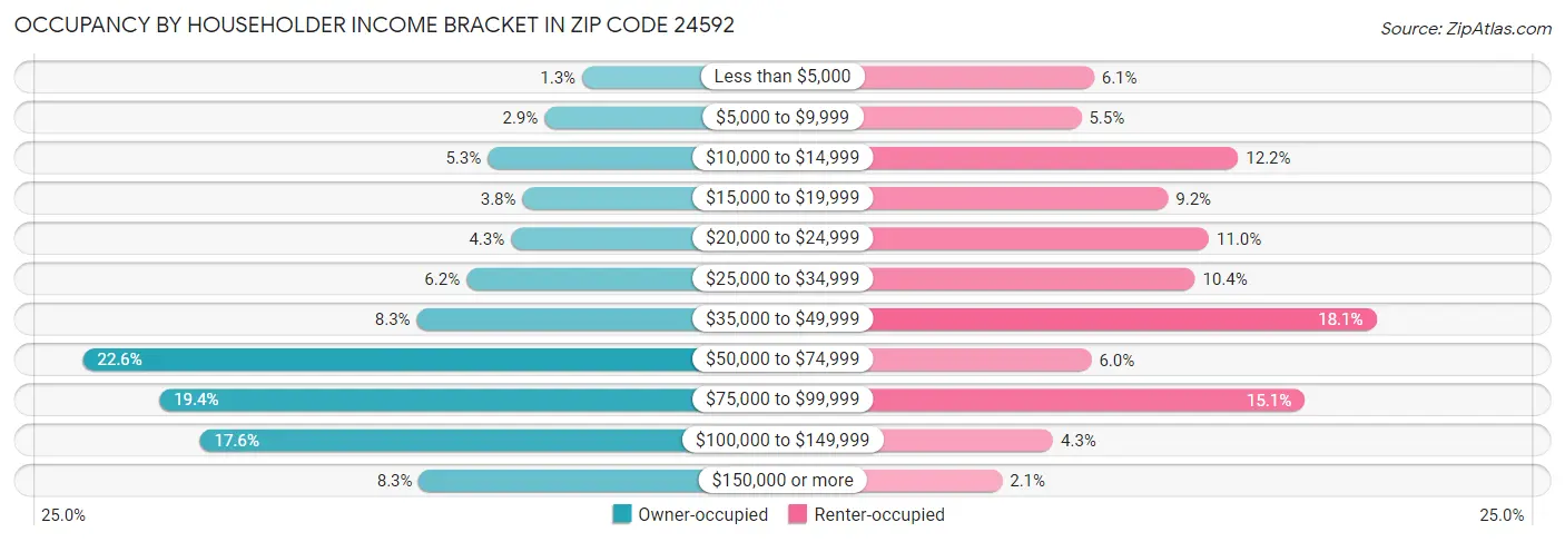 Occupancy by Householder Income Bracket in Zip Code 24592