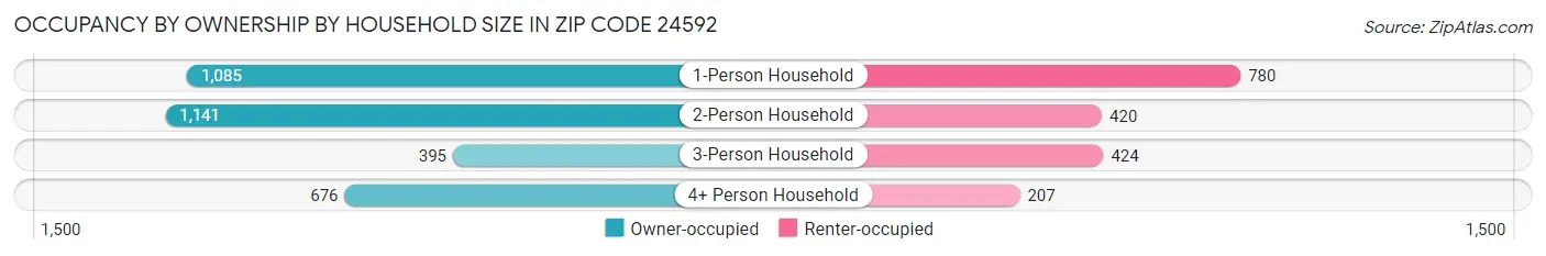 Occupancy by Ownership by Household Size in Zip Code 24592