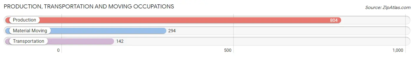Production, Transportation and Moving Occupations in Zip Code 24592