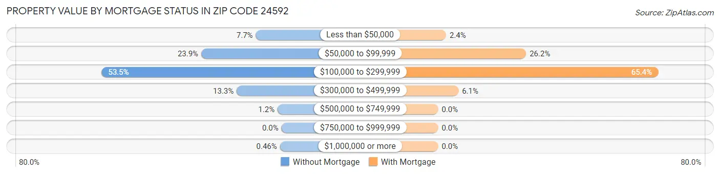 Property Value by Mortgage Status in Zip Code 24592