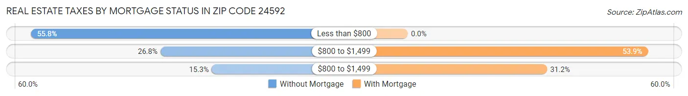 Real Estate Taxes by Mortgage Status in Zip Code 24592