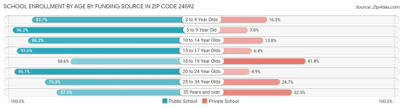 School Enrollment by Age by Funding Source in Zip Code 24592
