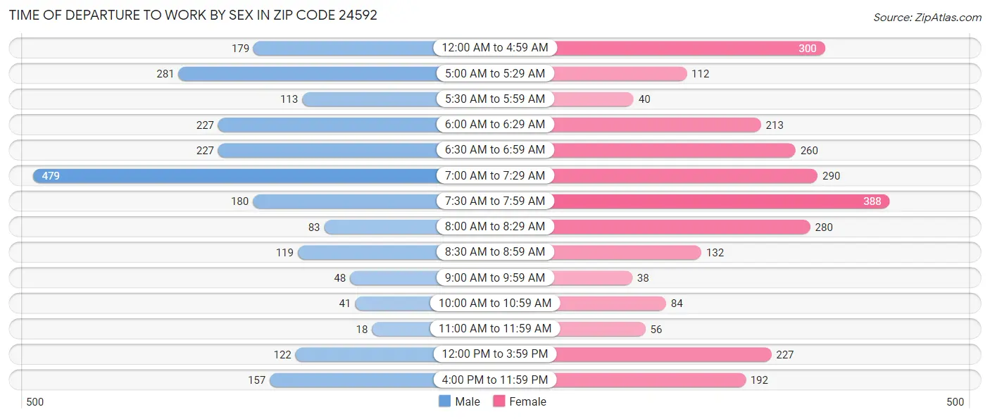 Time of Departure to Work by Sex in Zip Code 24592