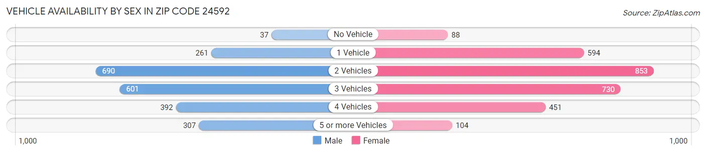 Vehicle Availability by Sex in Zip Code 24592
