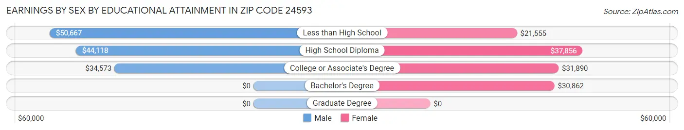 Earnings by Sex by Educational Attainment in Zip Code 24593