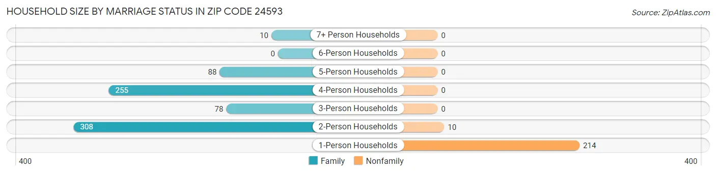 Household Size by Marriage Status in Zip Code 24593