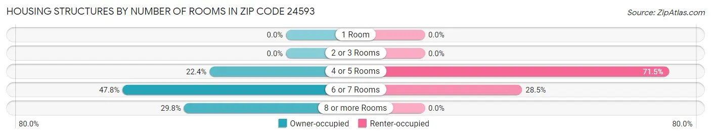 Housing Structures by Number of Rooms in Zip Code 24593