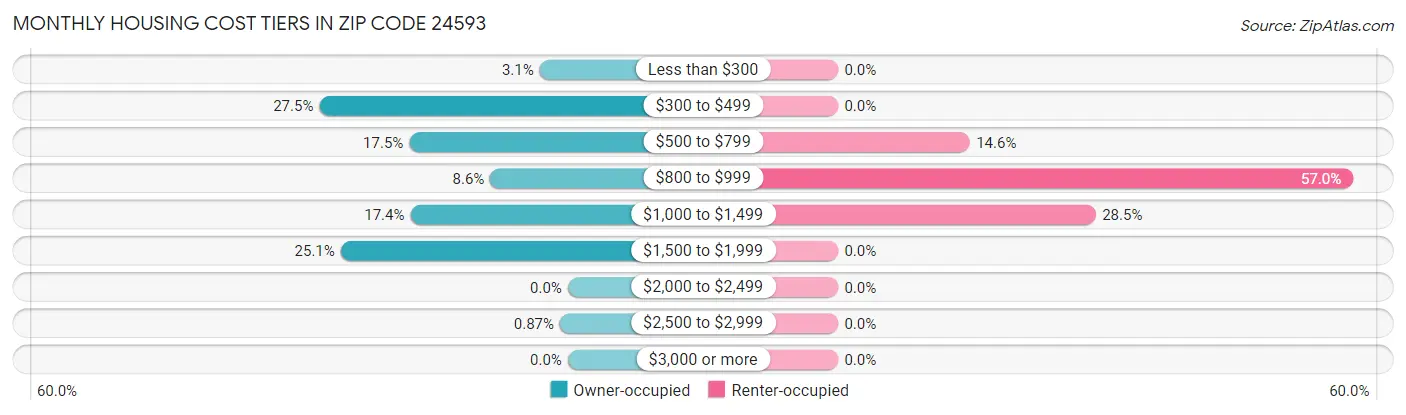 Monthly Housing Cost Tiers in Zip Code 24593