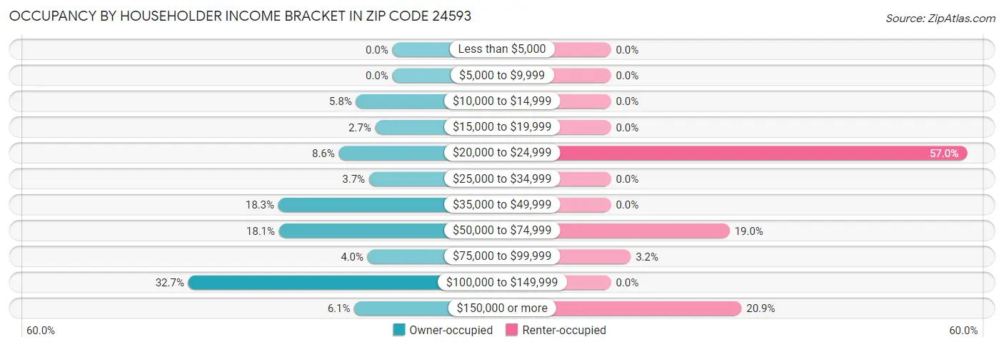 Occupancy by Householder Income Bracket in Zip Code 24593