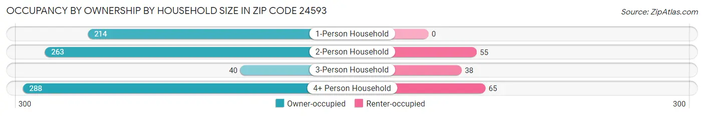 Occupancy by Ownership by Household Size in Zip Code 24593