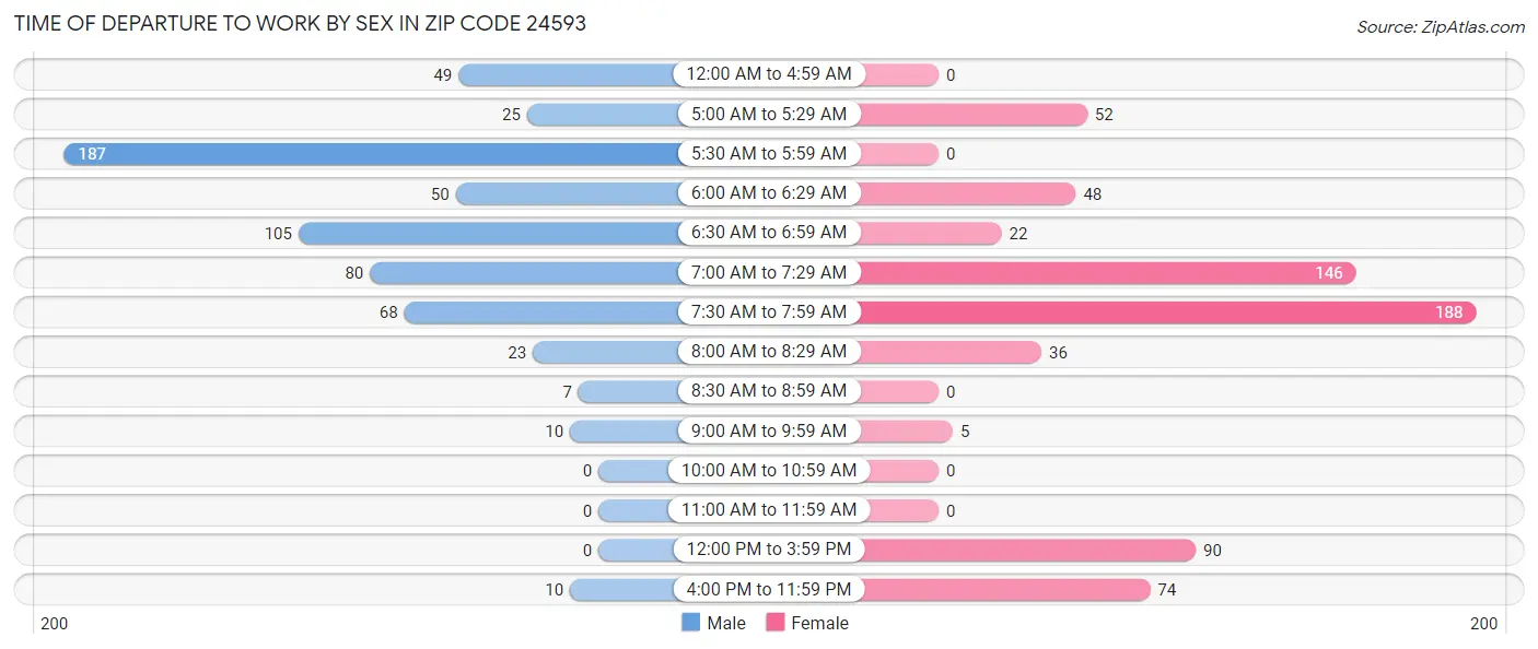 Time of Departure to Work by Sex in Zip Code 24593