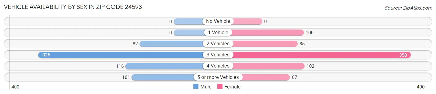 Vehicle Availability by Sex in Zip Code 24593