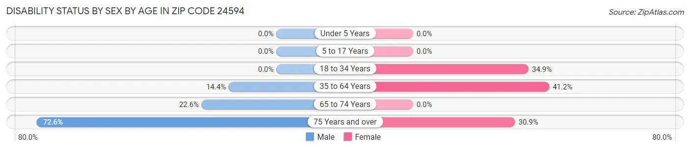 Disability Status by Sex by Age in Zip Code 24594