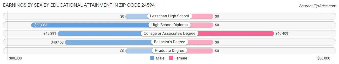 Earnings by Sex by Educational Attainment in Zip Code 24594