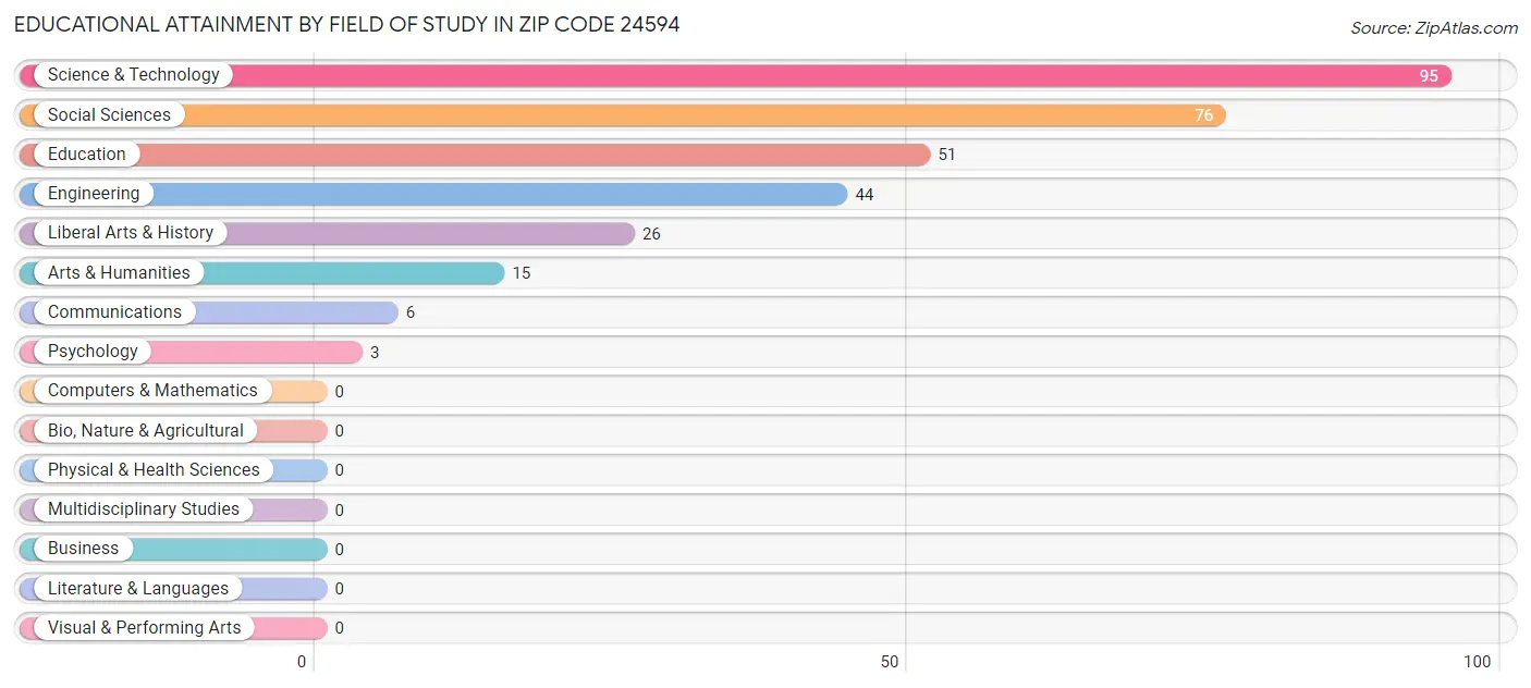 Educational Attainment by Field of Study in Zip Code 24594