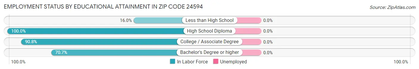 Employment Status by Educational Attainment in Zip Code 24594