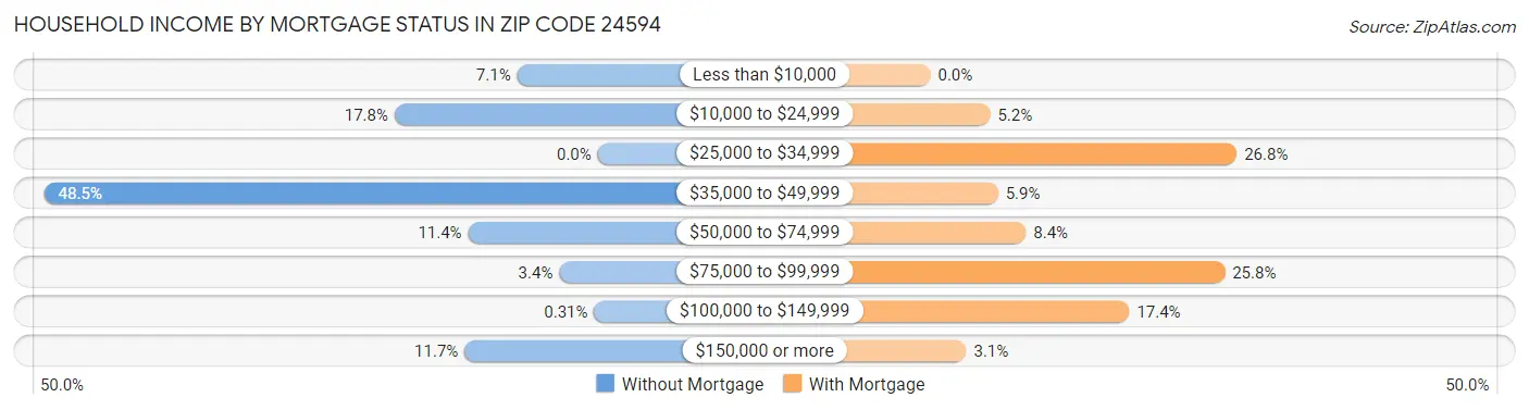 Household Income by Mortgage Status in Zip Code 24594
