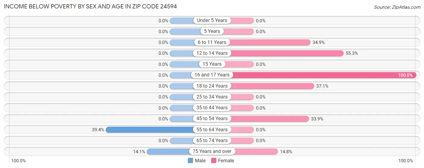 Income Below Poverty by Sex and Age in Zip Code 24594