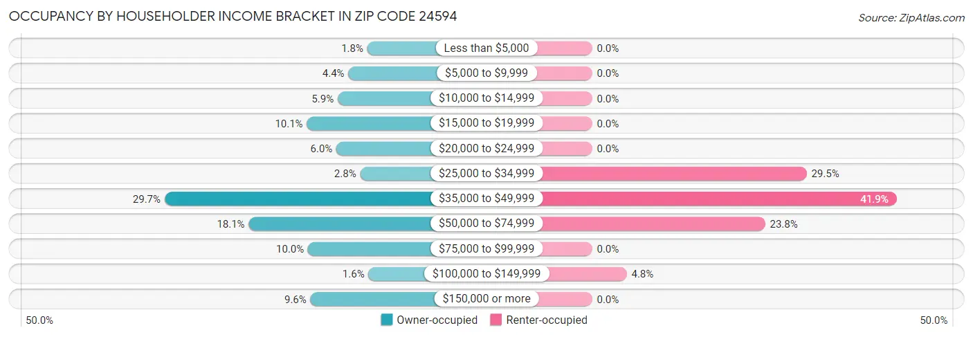 Occupancy by Householder Income Bracket in Zip Code 24594