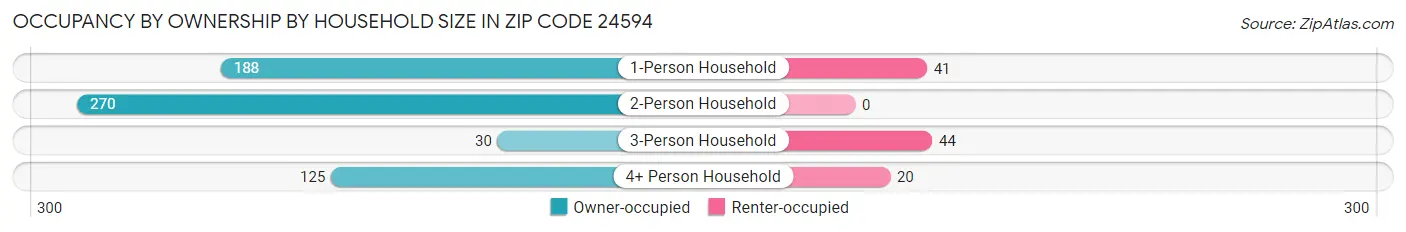 Occupancy by Ownership by Household Size in Zip Code 24594