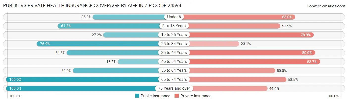 Public vs Private Health Insurance Coverage by Age in Zip Code 24594